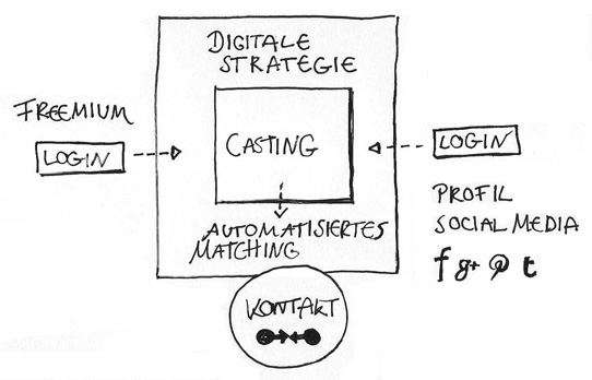 digitales Geschäftsmodell, Strategie